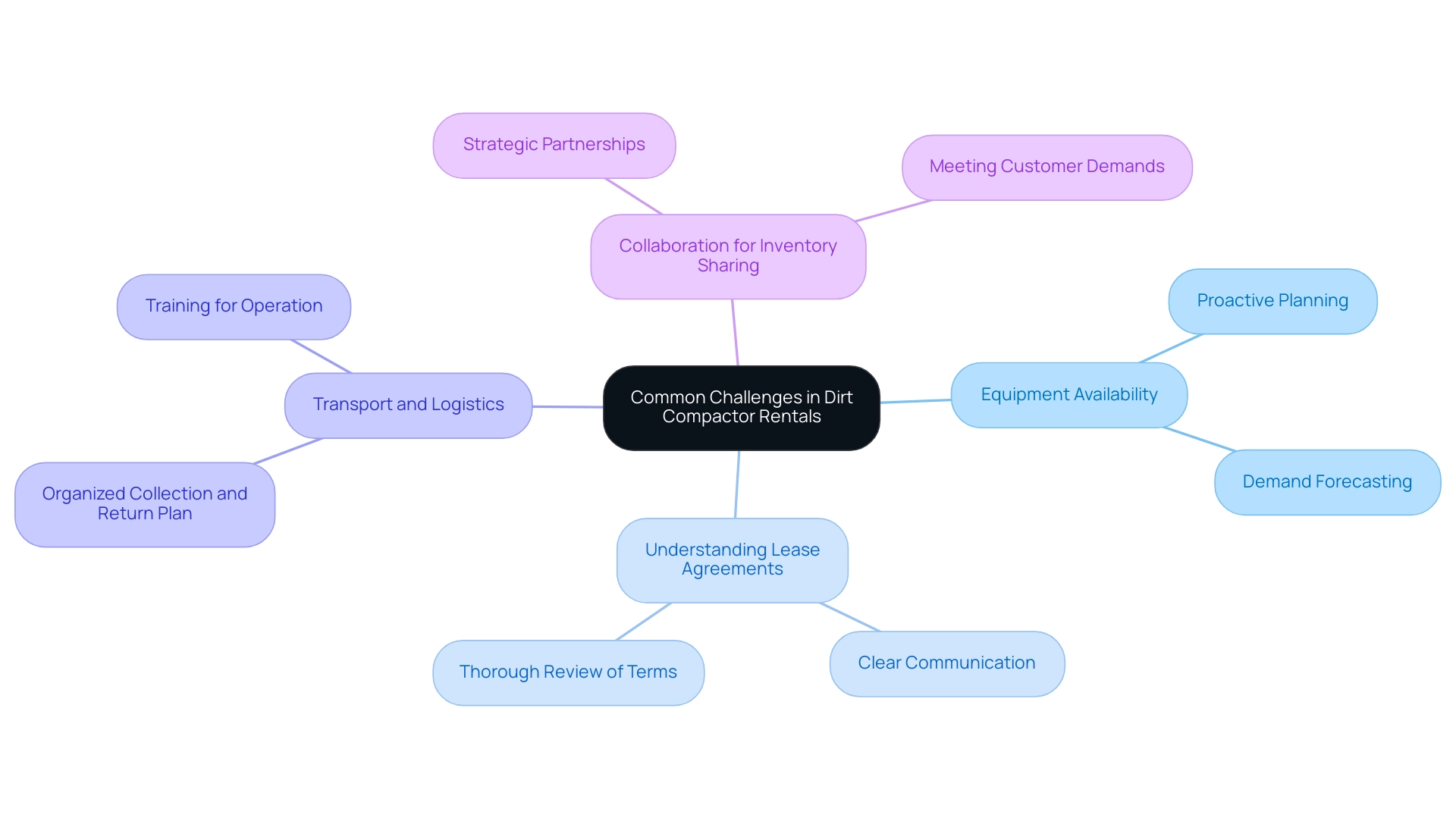 The central node represents the overall topic, with branches indicating specific challenges and sub-branches detailing strategies to address each challenge.