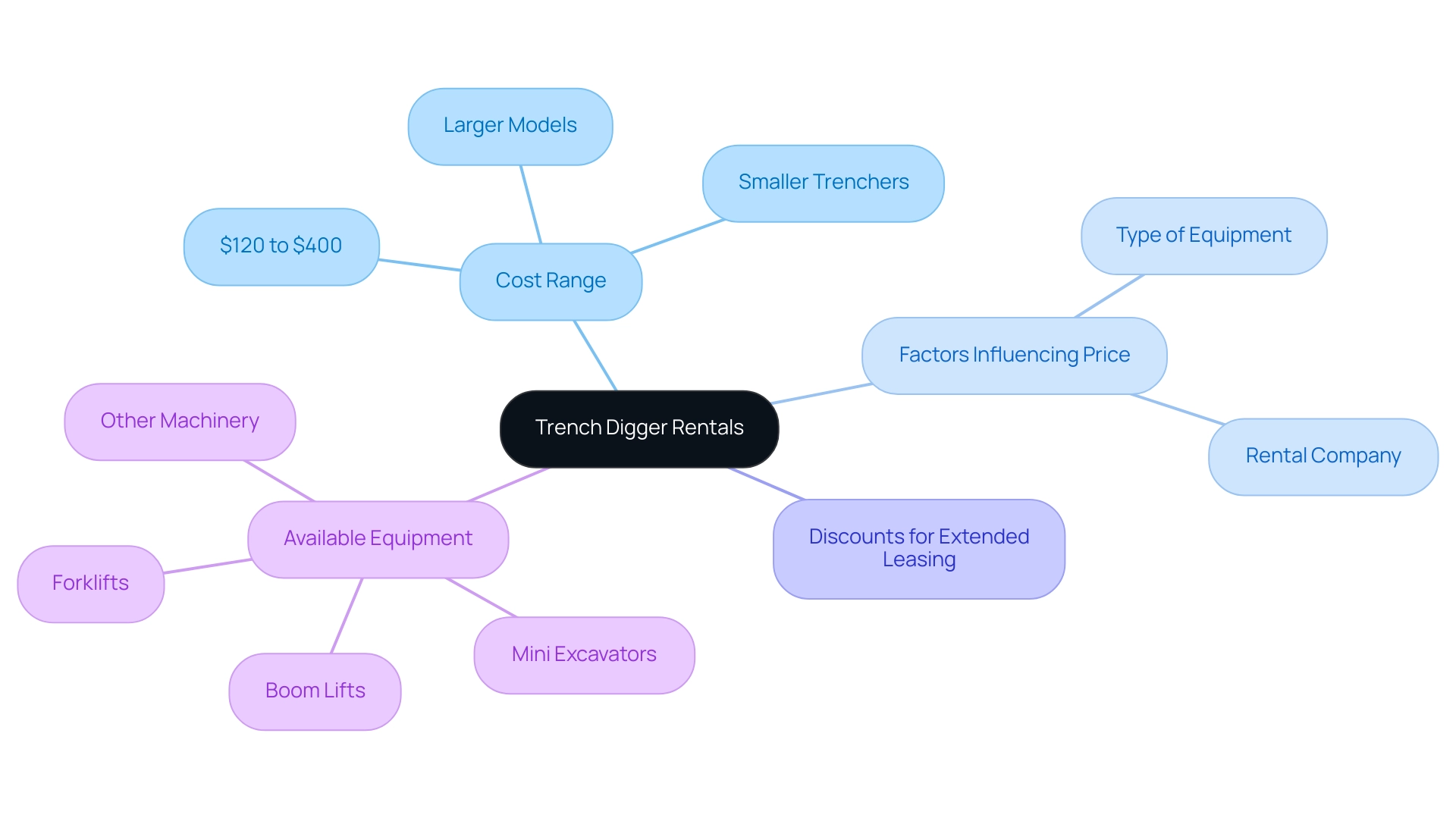 Central node represents trench digger rentals; branches show cost range, types of equipment, influencing factors, and discounts. Central node represents trench digger rentals; branches show cost range, types of equipment, influencing factors, and discounts.