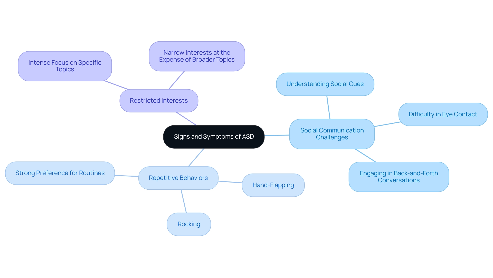 The central node represents the overall topic of ASD, with branches detailing the key indicators of the disorder.