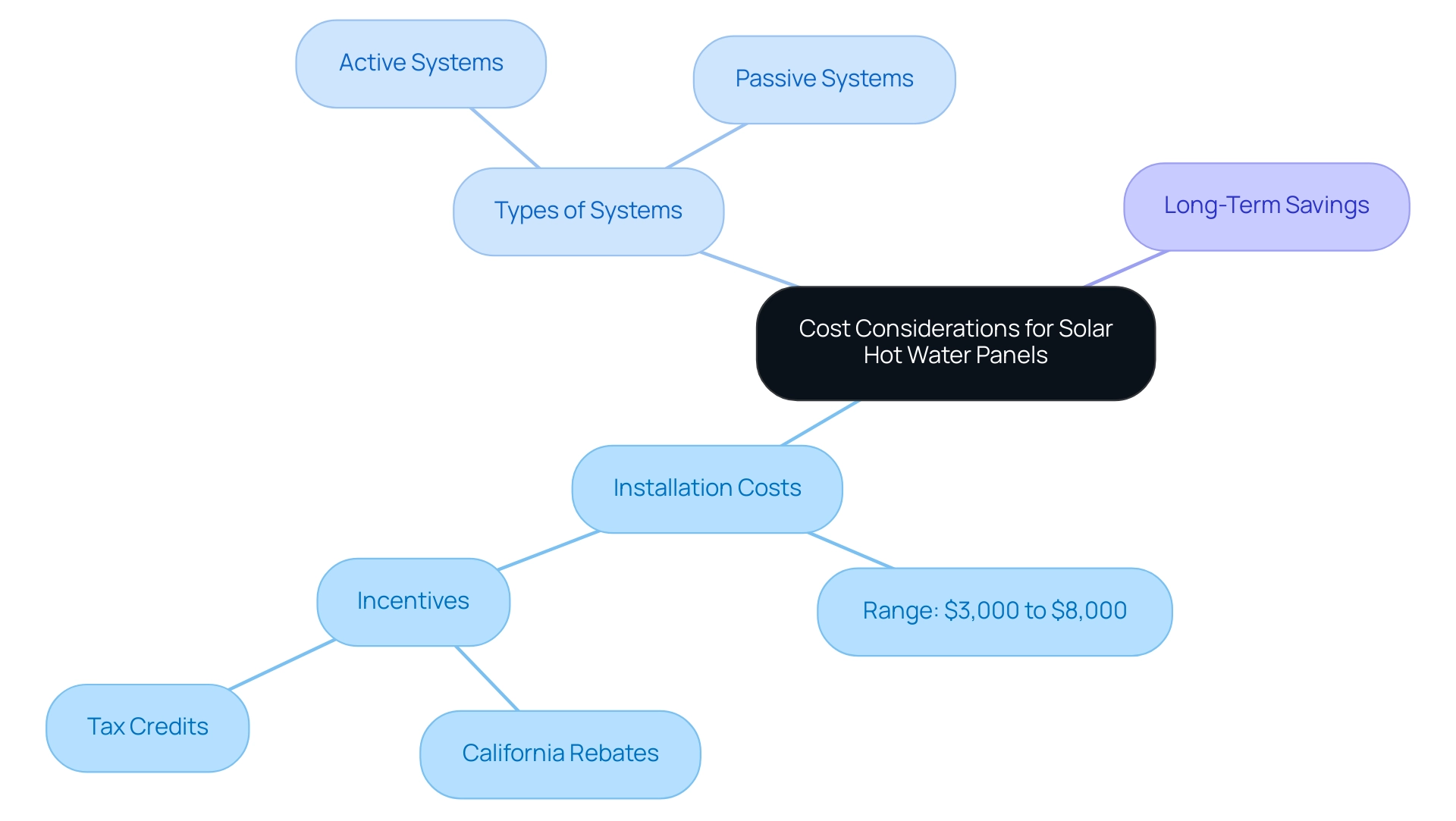 Each branch represents a key aspect of the cost considerations: Installation Costs, Types of Systems, and Long-Term Savings.