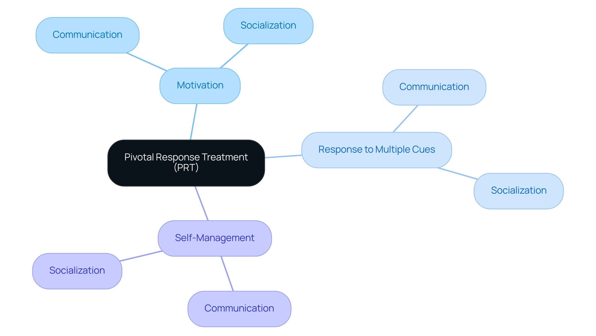 The central node represents PRT, with branches indicating pivotal areas and their outcomes, color-coded for clarity.