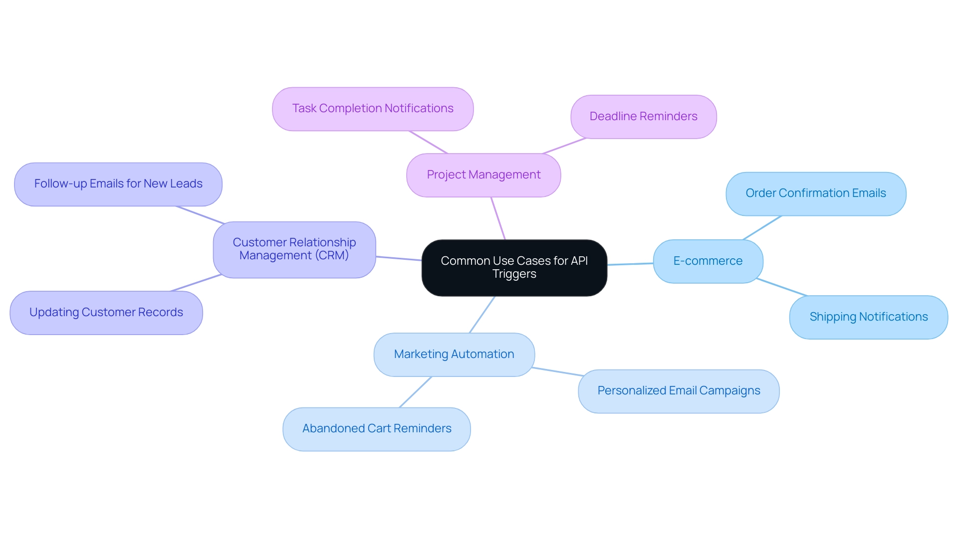 The central node represents API triggers, with branches showing distinct use cases and their specific examples.