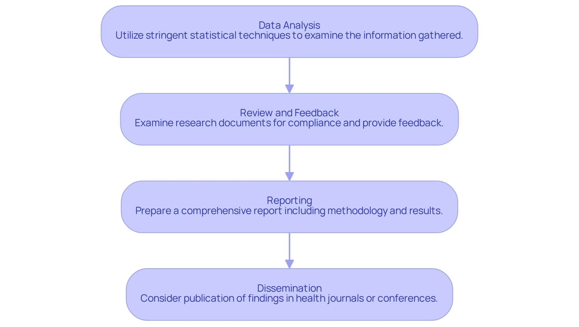 Each box represents a step in the analysis and reporting process, with arrows indicating the sequential flow from data analysis through to dissemination. Each box represents a step in the analysis and reporting process, with arrows indicating the sequential flow from data analysis through to dissemination.