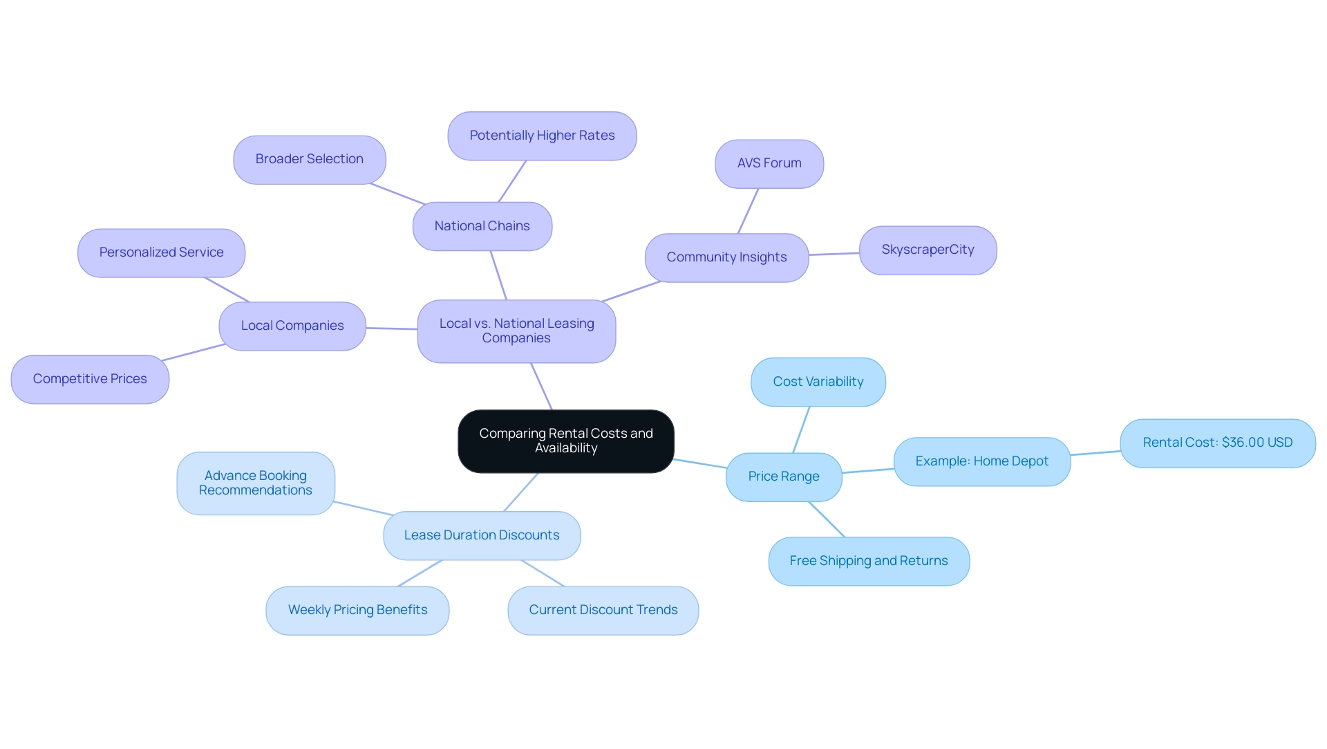 The central node represents the overall topic, with branches detailing key factors affecting rental costs and availability.