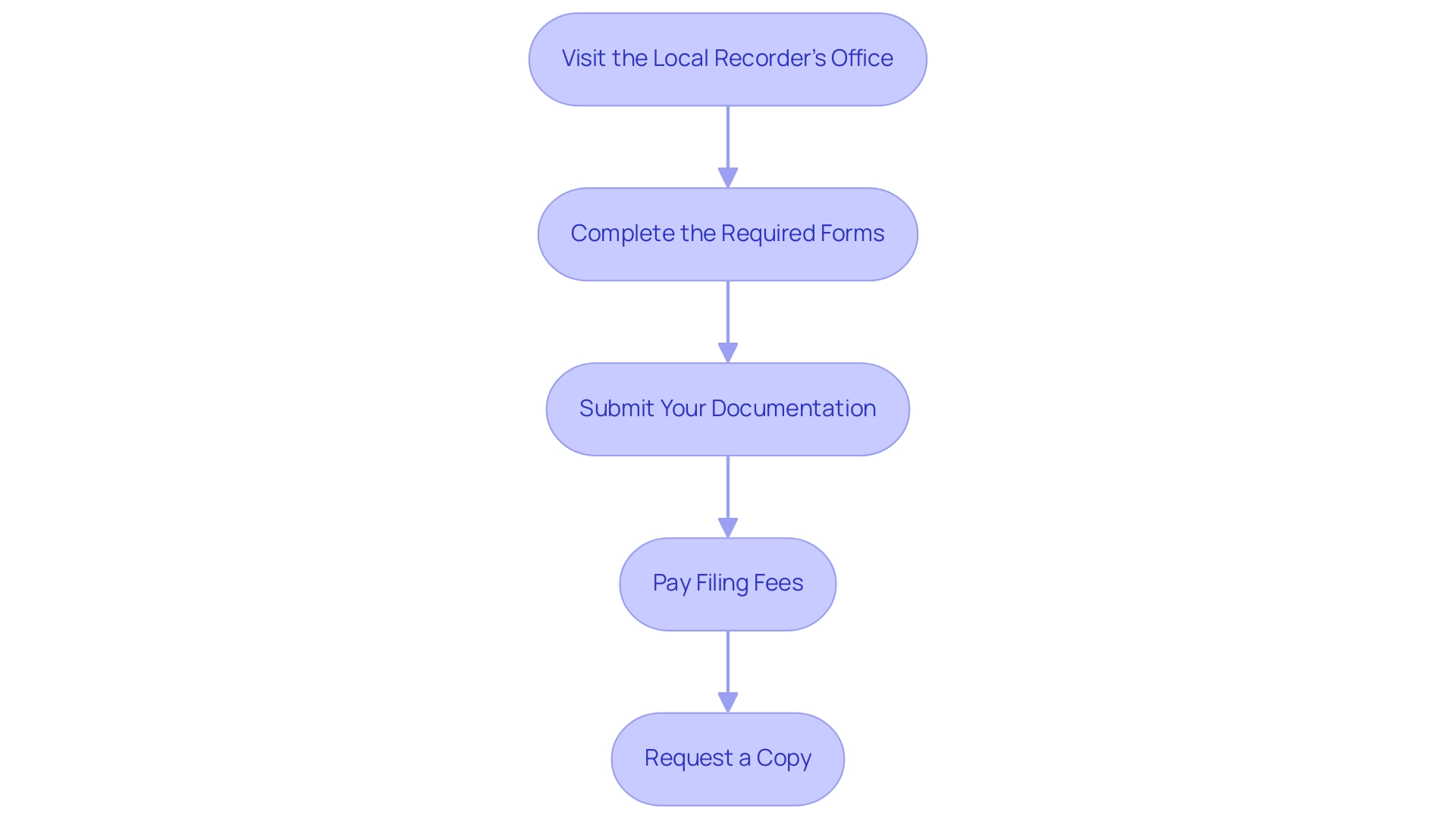Each box represents a step in the lien release process, and the arrows indicate the sequential flow between steps.