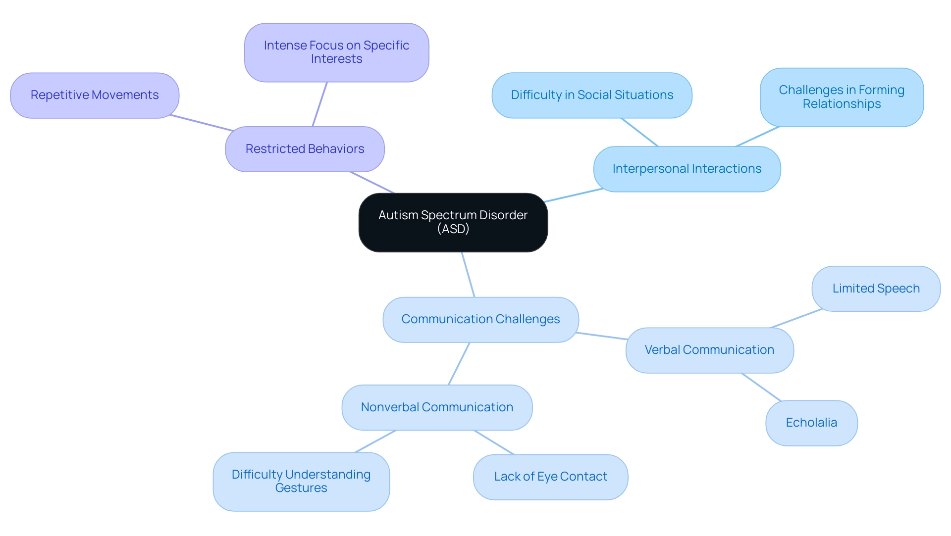 The central node represents Autism Spectrum Disorder, with branches showing the key characteristics and subcategories of signs associated with ASD.
