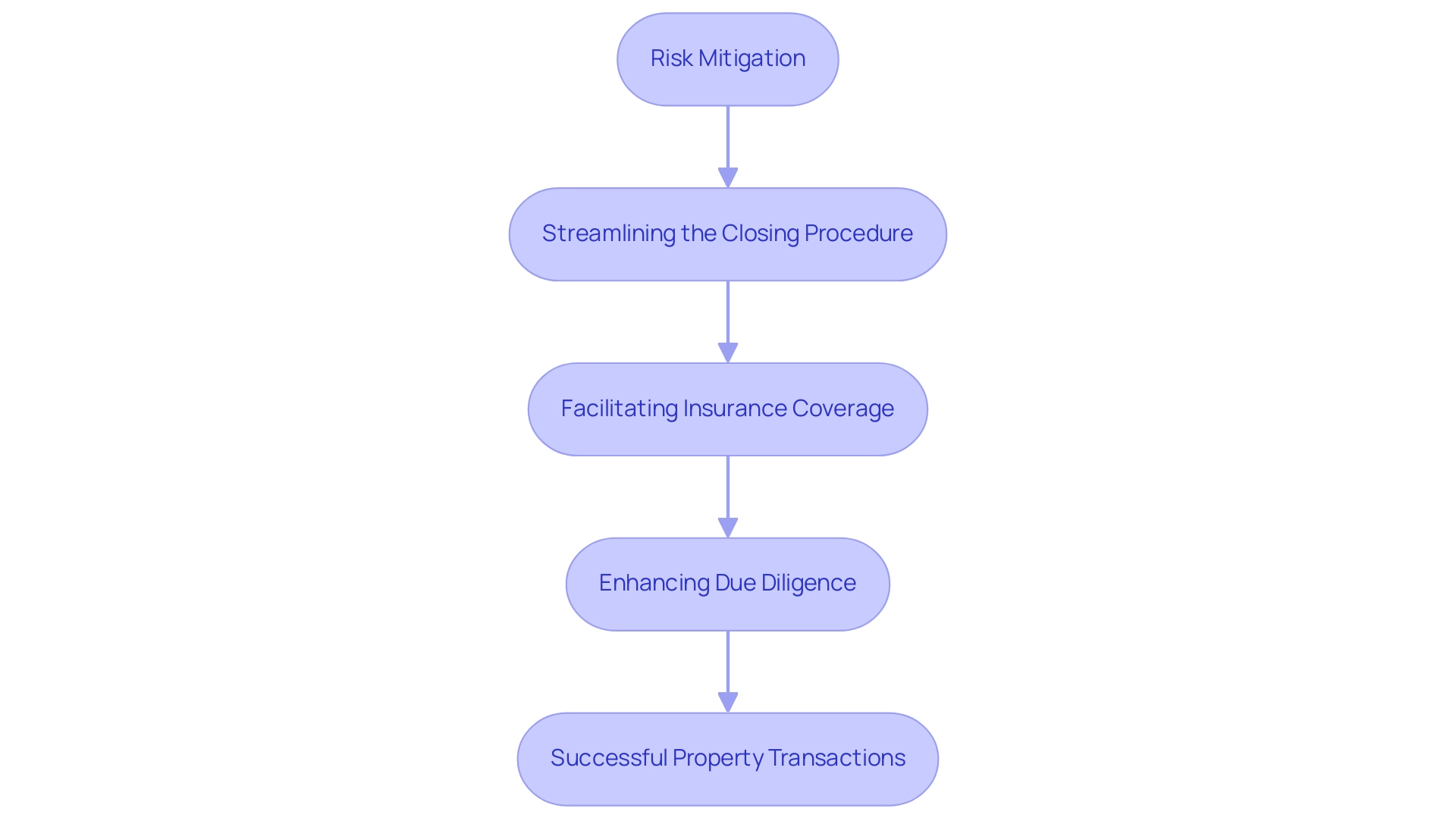 Each box represents a key reason for the importance of preliminary title reports, with arrows indicating the flow toward achieving successful property transactions.