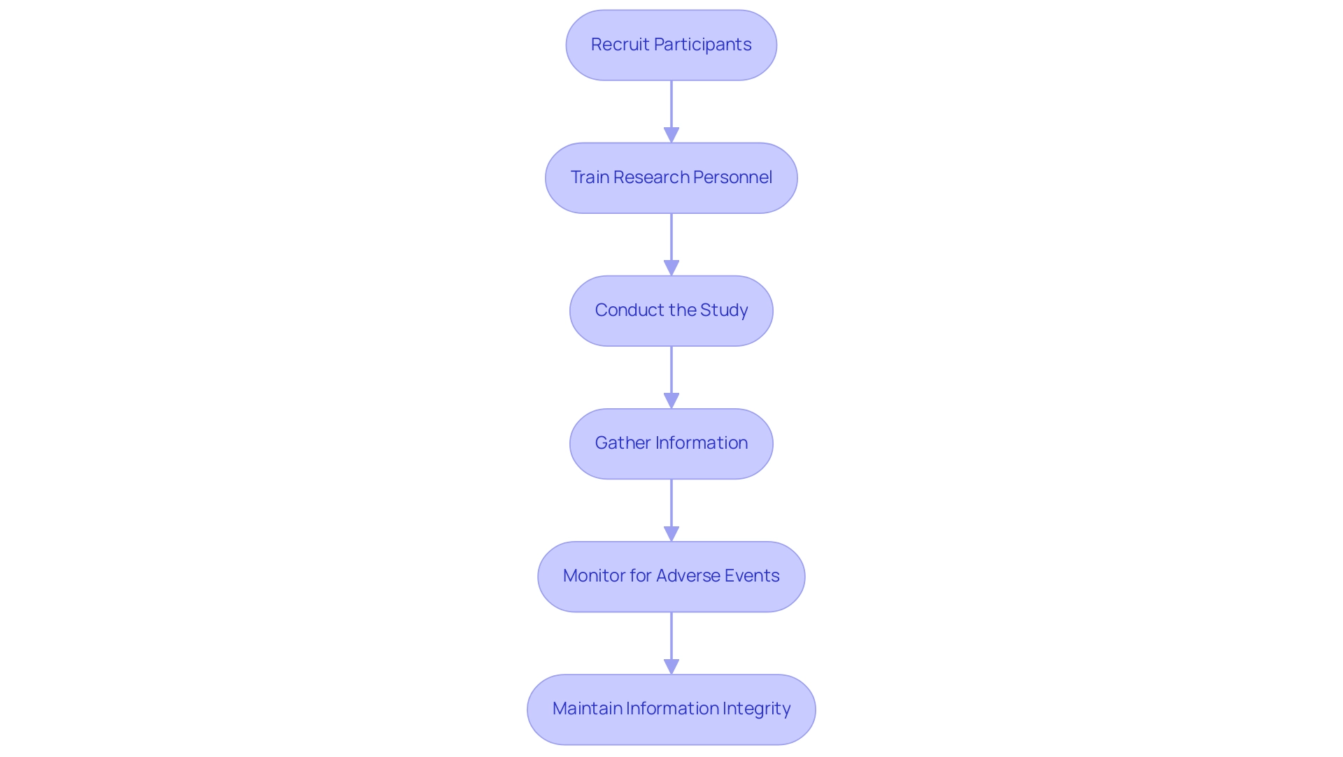 Each box represents a step in the research process, with arrows indicating the sequence of actions taken.