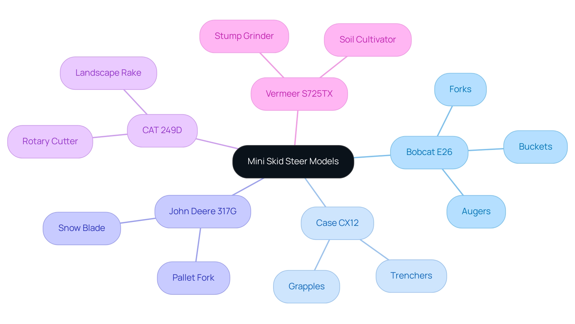 Each branch represents a mini skid steer model, with sub-branches indicating the various attachments compatible with each model.
