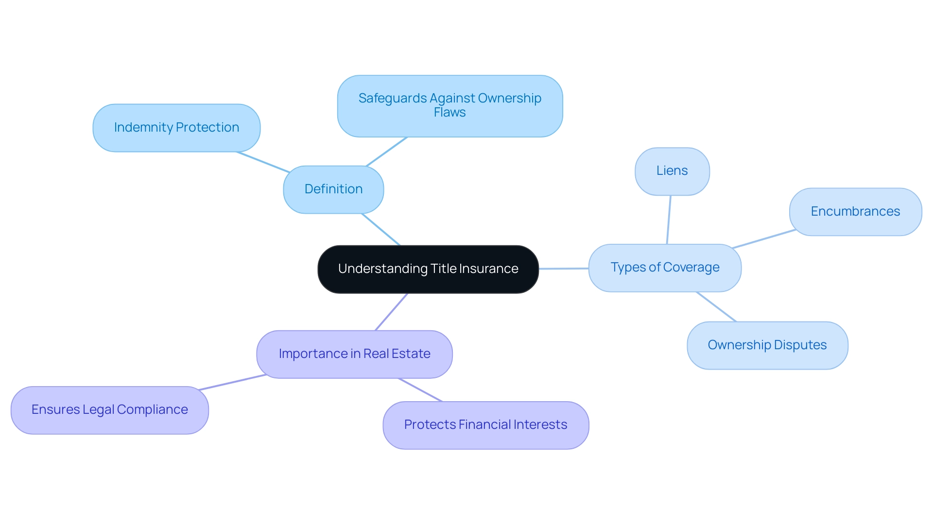 The central node represents title insurance, with branches for its definition, types of coverage, and its importance in real estate transactions.
